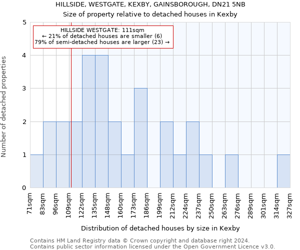 HILLSIDE, WESTGATE, KEXBY, GAINSBOROUGH, DN21 5NB: Size of property relative to detached houses in Kexby