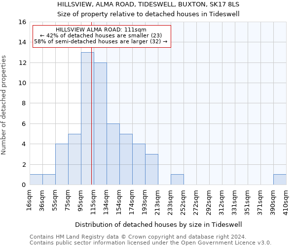 HILLSVIEW, ALMA ROAD, TIDESWELL, BUXTON, SK17 8LS: Size of property relative to detached houses in Tideswell