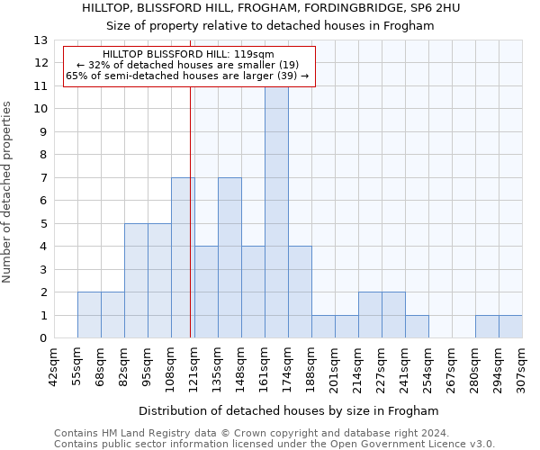 HILLTOP, BLISSFORD HILL, FROGHAM, FORDINGBRIDGE, SP6 2HU: Size of property relative to detached houses in Frogham