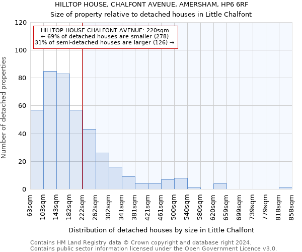 HILLTOP HOUSE, CHALFONT AVENUE, AMERSHAM, HP6 6RF: Size of property relative to detached houses in Little Chalfont