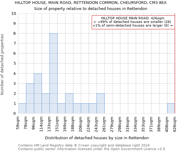 HILLTOP HOUSE, MAIN ROAD, RETTENDON COMMON, CHELMSFORD, CM3 8EA: Size of property relative to detached houses in Rettendon