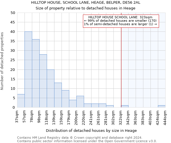 HILLTOP HOUSE, SCHOOL LANE, HEAGE, BELPER, DE56 2AL: Size of property relative to detached houses in Heage