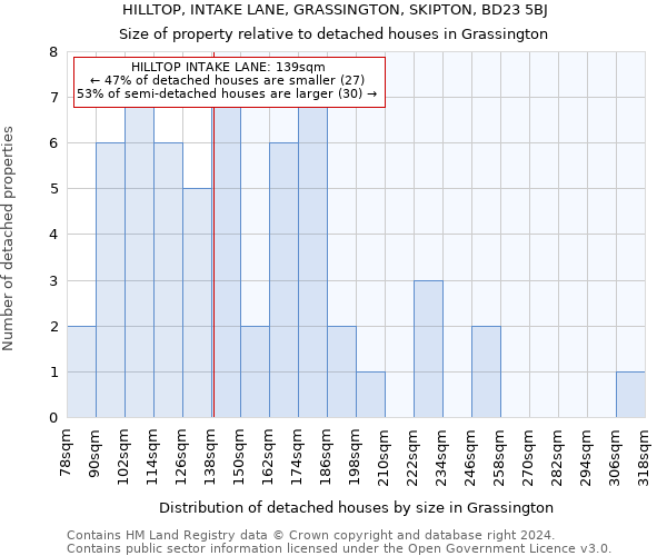 HILLTOP, INTAKE LANE, GRASSINGTON, SKIPTON, BD23 5BJ: Size of property relative to detached houses in Grassington