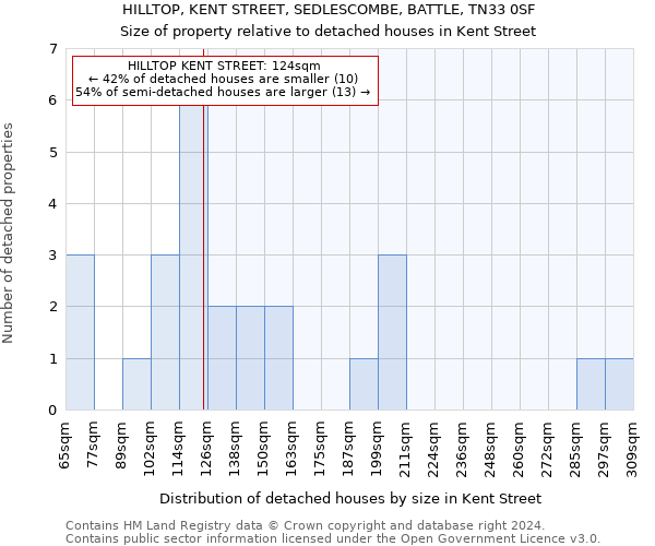 HILLTOP, KENT STREET, SEDLESCOMBE, BATTLE, TN33 0SF: Size of property relative to detached houses in Kent Street