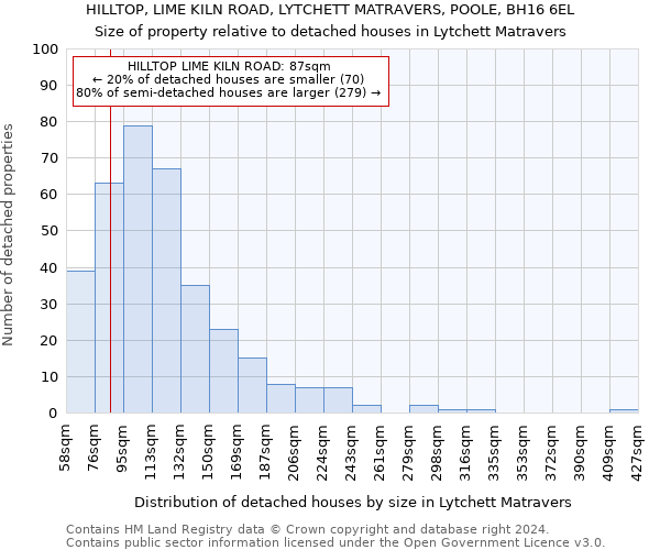 HILLTOP, LIME KILN ROAD, LYTCHETT MATRAVERS, POOLE, BH16 6EL: Size of property relative to detached houses in Lytchett Matravers