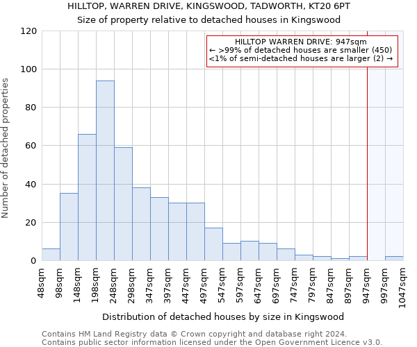 HILLTOP, WARREN DRIVE, KINGSWOOD, TADWORTH, KT20 6PT: Size of property relative to detached houses in Kingswood
