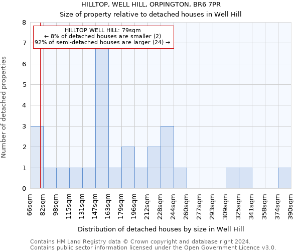 HILLTOP, WELL HILL, ORPINGTON, BR6 7PR: Size of property relative to detached houses in Well Hill