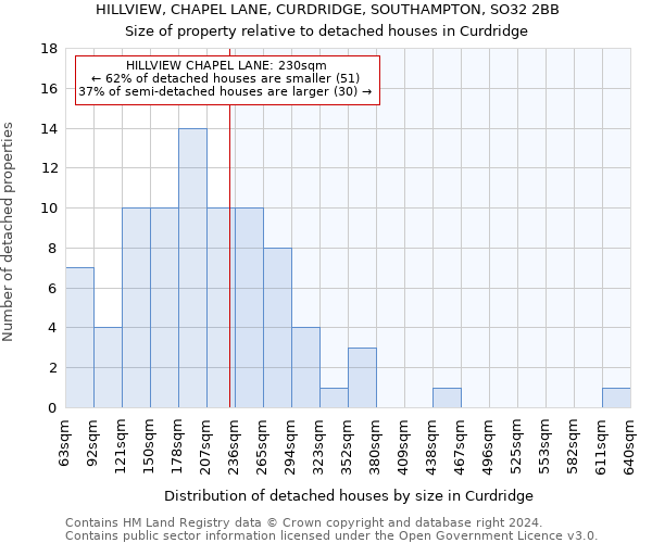 HILLVIEW, CHAPEL LANE, CURDRIDGE, SOUTHAMPTON, SO32 2BB: Size of property relative to detached houses in Curdridge