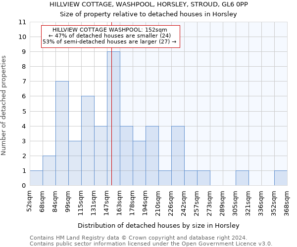 HILLVIEW COTTAGE, WASHPOOL, HORSLEY, STROUD, GL6 0PP: Size of property relative to detached houses in Horsley