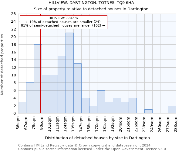 HILLVIEW, DARTINGTON, TOTNES, TQ9 6HA: Size of property relative to detached houses in Dartington