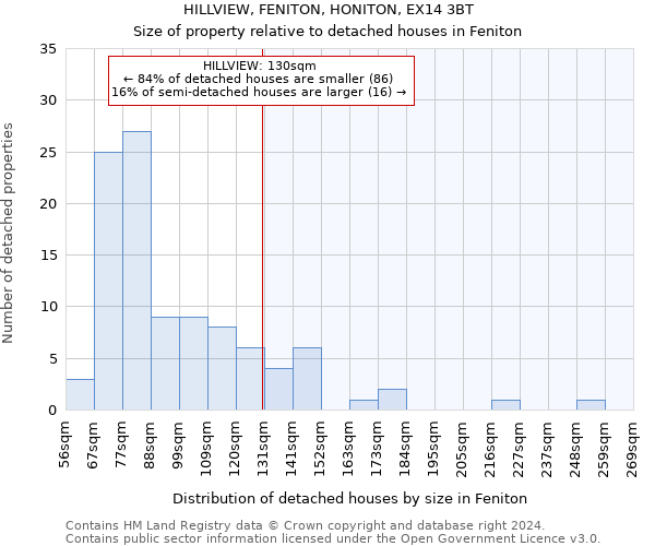 HILLVIEW, FENITON, HONITON, EX14 3BT: Size of property relative to detached houses in Feniton