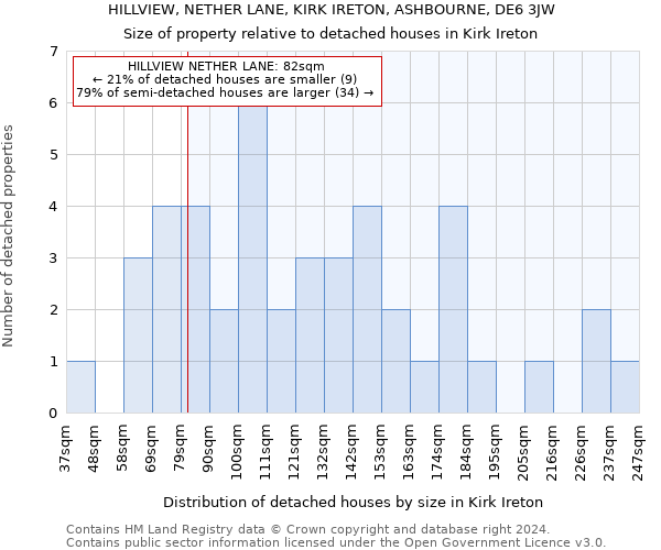 HILLVIEW, NETHER LANE, KIRK IRETON, ASHBOURNE, DE6 3JW: Size of property relative to detached houses in Kirk Ireton