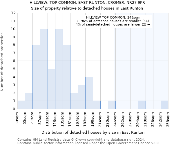 HILLVIEW, TOP COMMON, EAST RUNTON, CROMER, NR27 9PR: Size of property relative to detached houses in East Runton