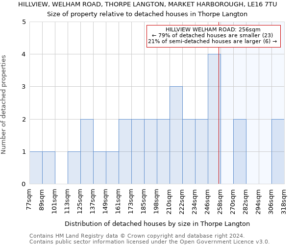 HILLVIEW, WELHAM ROAD, THORPE LANGTON, MARKET HARBOROUGH, LE16 7TU: Size of property relative to detached houses in Thorpe Langton