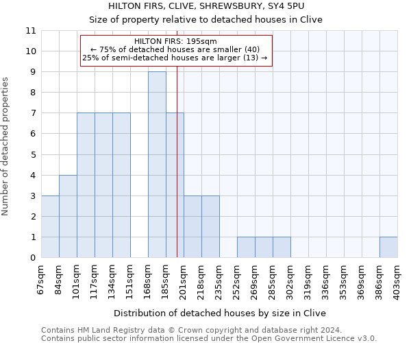 HILTON FIRS, CLIVE, SHREWSBURY, SY4 5PU: Size of property relative to detached houses in Clive