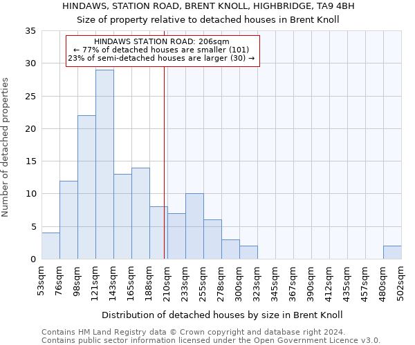 HINDAWS, STATION ROAD, BRENT KNOLL, HIGHBRIDGE, TA9 4BH: Size of property relative to detached houses in Brent Knoll