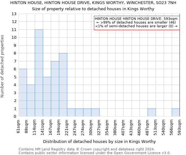 HINTON HOUSE, HINTON HOUSE DRIVE, KINGS WORTHY, WINCHESTER, SO23 7NH: Size of property relative to detached houses in Kings Worthy