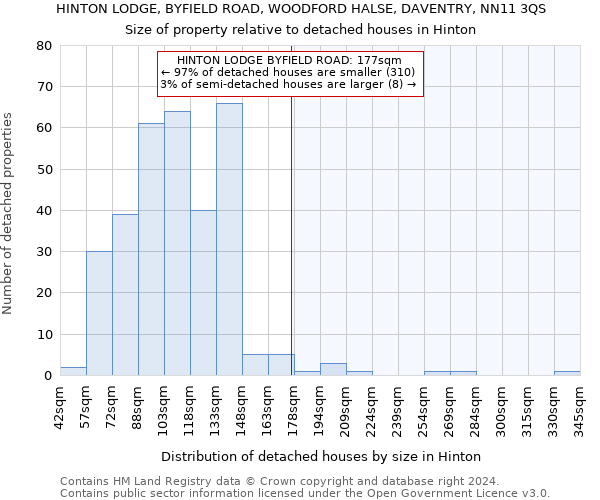 HINTON LODGE, BYFIELD ROAD, WOODFORD HALSE, DAVENTRY, NN11 3QS: Size of property relative to detached houses in Hinton