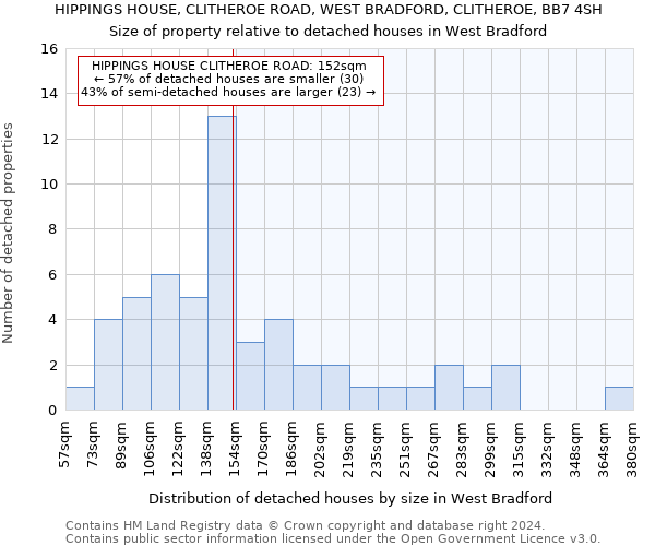 HIPPINGS HOUSE, CLITHEROE ROAD, WEST BRADFORD, CLITHEROE, BB7 4SH: Size of property relative to detached houses in West Bradford