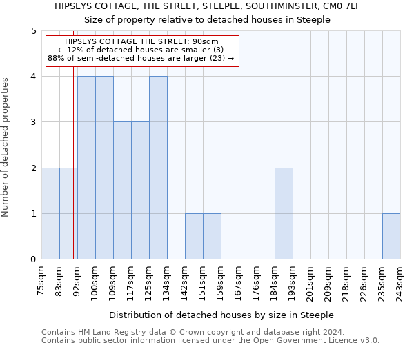 HIPSEYS COTTAGE, THE STREET, STEEPLE, SOUTHMINSTER, CM0 7LF: Size of property relative to detached houses in Steeple