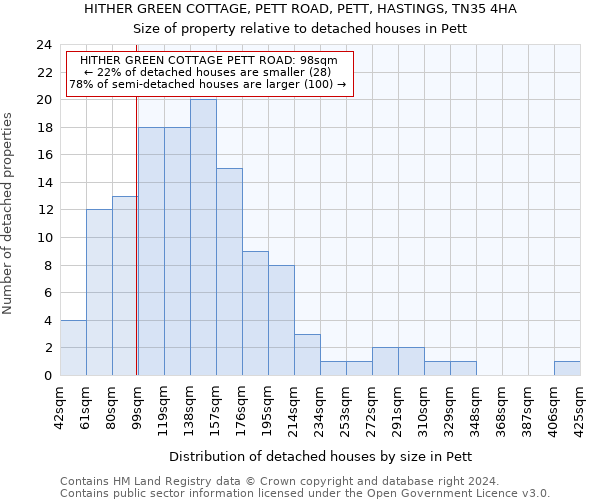 HITHER GREEN COTTAGE, PETT ROAD, PETT, HASTINGS, TN35 4HA: Size of property relative to detached houses in Pett
