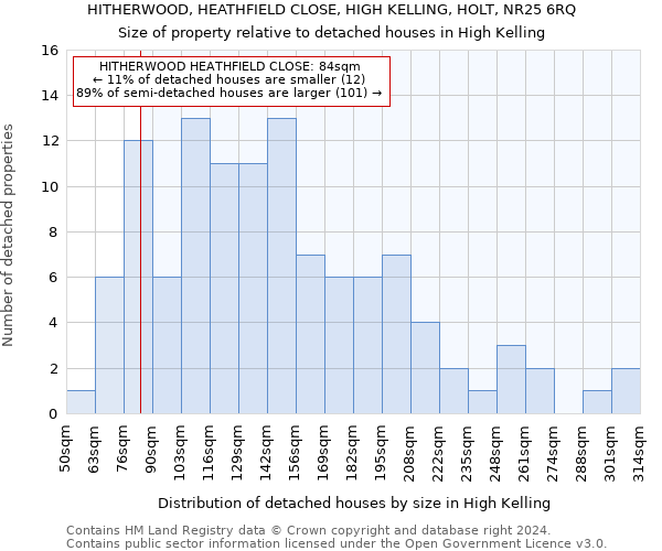 HITHERWOOD, HEATHFIELD CLOSE, HIGH KELLING, HOLT, NR25 6RQ: Size of property relative to detached houses in High Kelling