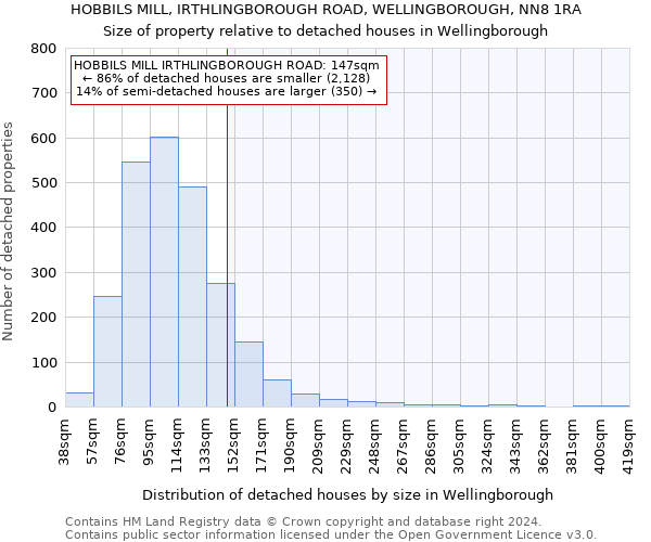 HOBBILS MILL, IRTHLINGBOROUGH ROAD, WELLINGBOROUGH, NN8 1RA: Size of property relative to detached houses in Wellingborough