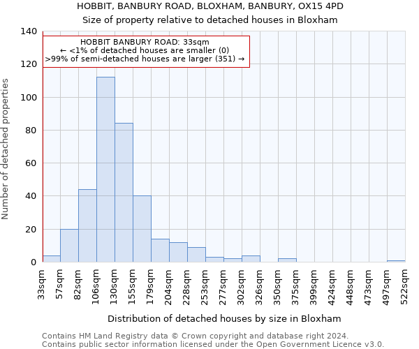 HOBBIT, BANBURY ROAD, BLOXHAM, BANBURY, OX15 4PD: Size of property relative to detached houses in Bloxham