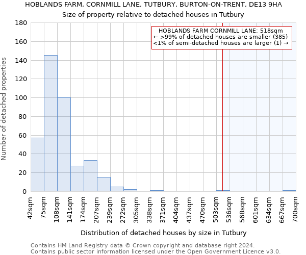 HOBLANDS FARM, CORNMILL LANE, TUTBURY, BURTON-ON-TRENT, DE13 9HA: Size of property relative to detached houses in Tutbury