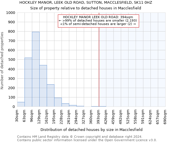 HOCKLEY MANOR, LEEK OLD ROAD, SUTTON, MACCLESFIELD, SK11 0HZ: Size of property relative to detached houses in Macclesfield