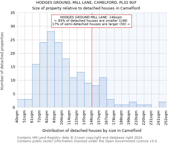 HODGES GROUND, MILL LANE, CAMELFORD, PL32 9UF: Size of property relative to detached houses in Camelford