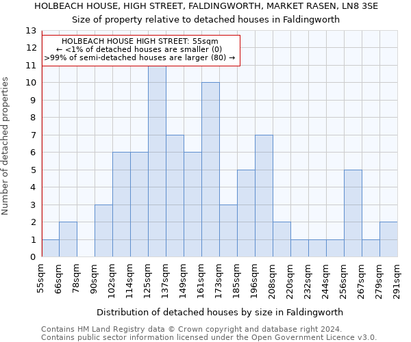 HOLBEACH HOUSE, HIGH STREET, FALDINGWORTH, MARKET RASEN, LN8 3SE: Size of property relative to detached houses in Faldingworth