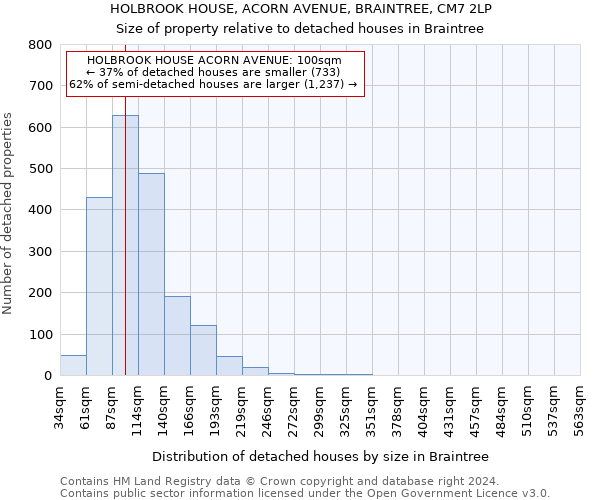 HOLBROOK HOUSE, ACORN AVENUE, BRAINTREE, CM7 2LP: Size of property relative to detached houses in Braintree