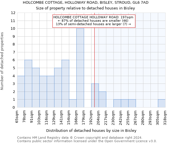 HOLCOMBE COTTAGE, HOLLOWAY ROAD, BISLEY, STROUD, GL6 7AD: Size of property relative to detached houses in Bisley