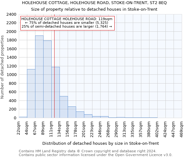 HOLEHOUSE COTTAGE, HOLEHOUSE ROAD, STOKE-ON-TRENT, ST2 8EQ: Size of property relative to detached houses in Stoke-on-Trent