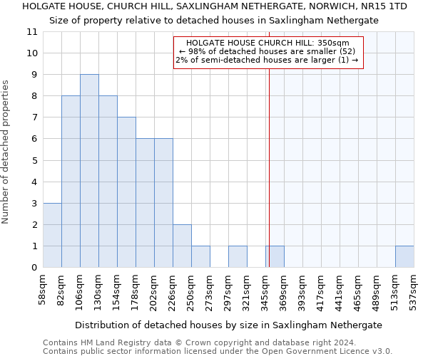 HOLGATE HOUSE, CHURCH HILL, SAXLINGHAM NETHERGATE, NORWICH, NR15 1TD: Size of property relative to detached houses in Saxlingham Nethergate