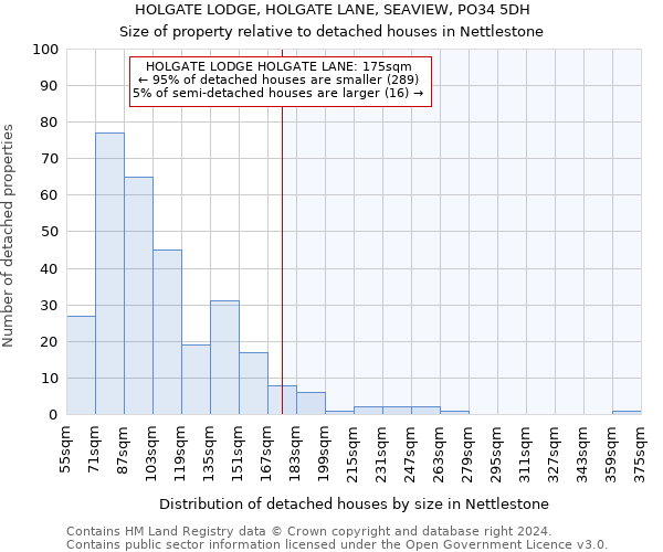 HOLGATE LODGE, HOLGATE LANE, SEAVIEW, PO34 5DH: Size of property relative to detached houses in Nettlestone