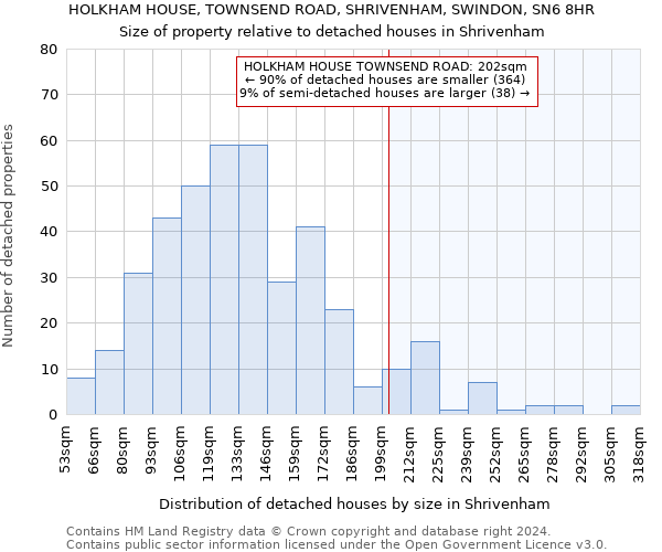 HOLKHAM HOUSE, TOWNSEND ROAD, SHRIVENHAM, SWINDON, SN6 8HR: Size of property relative to detached houses in Shrivenham