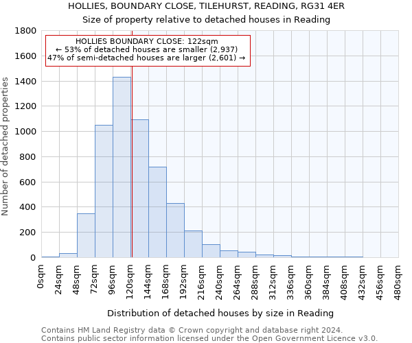 HOLLIES, BOUNDARY CLOSE, TILEHURST, READING, RG31 4ER: Size of property relative to detached houses in Reading