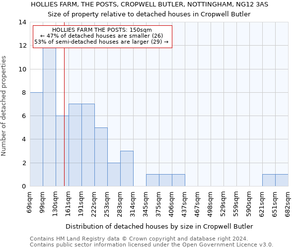 HOLLIES FARM, THE POSTS, CROPWELL BUTLER, NOTTINGHAM, NG12 3AS: Size of property relative to detached houses in Cropwell Butler