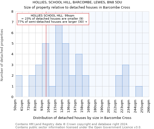 HOLLIES, SCHOOL HILL, BARCOMBE, LEWES, BN8 5DU: Size of property relative to detached houses in Barcombe Cross