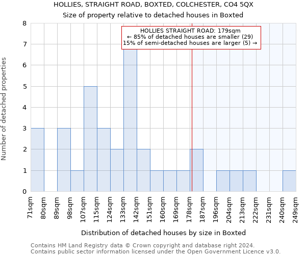 HOLLIES, STRAIGHT ROAD, BOXTED, COLCHESTER, CO4 5QX: Size of property relative to detached houses in Boxted