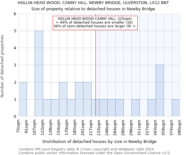 HOLLIN HEAD WOOD, CANNY HILL, NEWBY BRIDGE, ULVERSTON, LA12 8NT: Size of property relative to detached houses in Newby Bridge