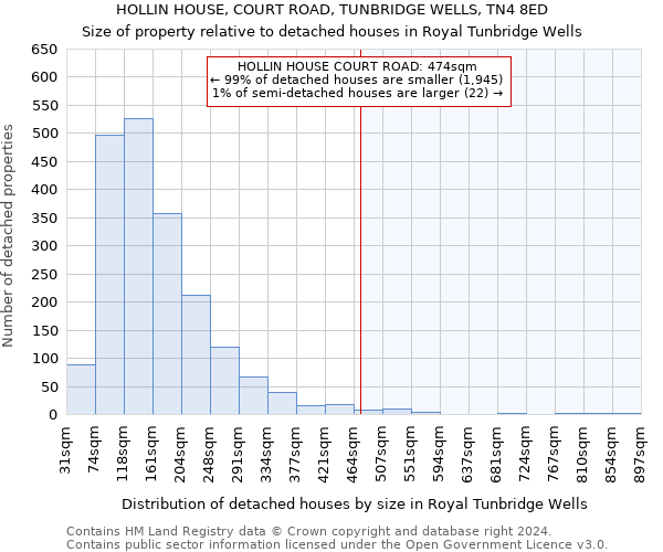 HOLLIN HOUSE, COURT ROAD, TUNBRIDGE WELLS, TN4 8ED: Size of property relative to detached houses in Royal Tunbridge Wells