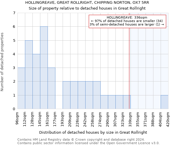 HOLLINGREAVE, GREAT ROLLRIGHT, CHIPPING NORTON, OX7 5RR: Size of property relative to detached houses in Great Rollright