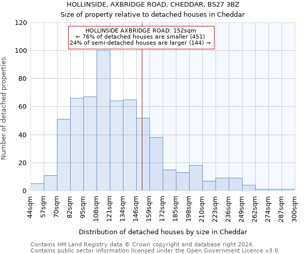 HOLLINSIDE, AXBRIDGE ROAD, CHEDDAR, BS27 3BZ: Size of property relative to detached houses in Cheddar