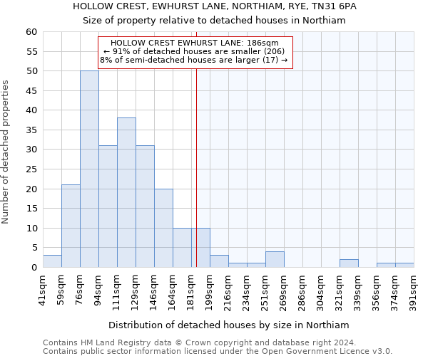 HOLLOW CREST, EWHURST LANE, NORTHIAM, RYE, TN31 6PA: Size of property relative to detached houses in Northiam