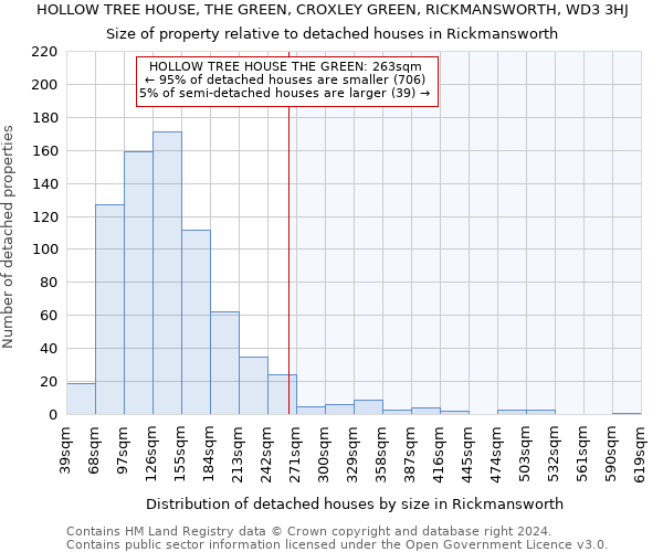 HOLLOW TREE HOUSE, THE GREEN, CROXLEY GREEN, RICKMANSWORTH, WD3 3HJ: Size of property relative to detached houses in Rickmansworth