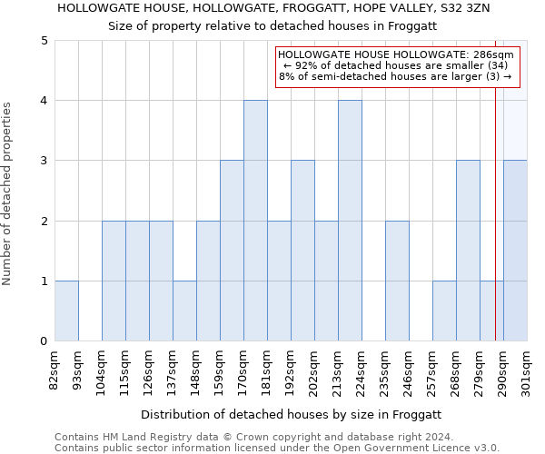 HOLLOWGATE HOUSE, HOLLOWGATE, FROGGATT, HOPE VALLEY, S32 3ZN: Size of property relative to detached houses in Froggatt