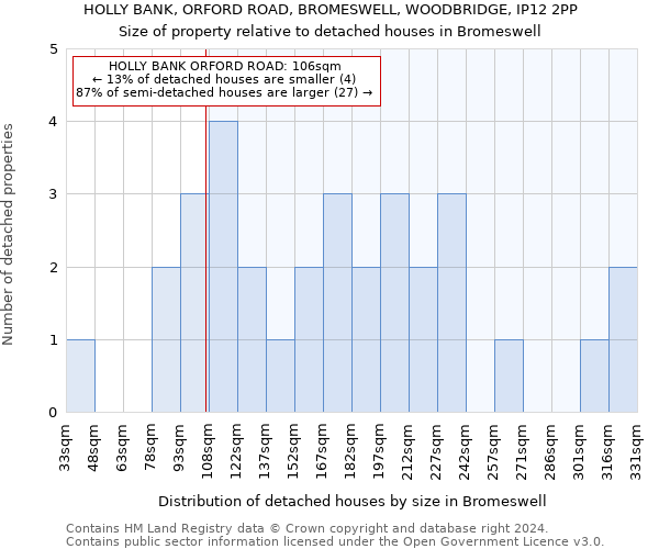 HOLLY BANK, ORFORD ROAD, BROMESWELL, WOODBRIDGE, IP12 2PP: Size of property relative to detached houses in Bromeswell